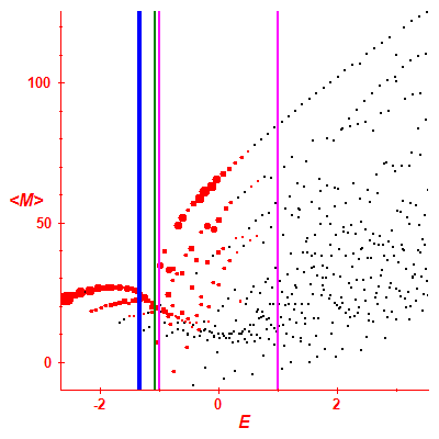 Peres lattice <M>